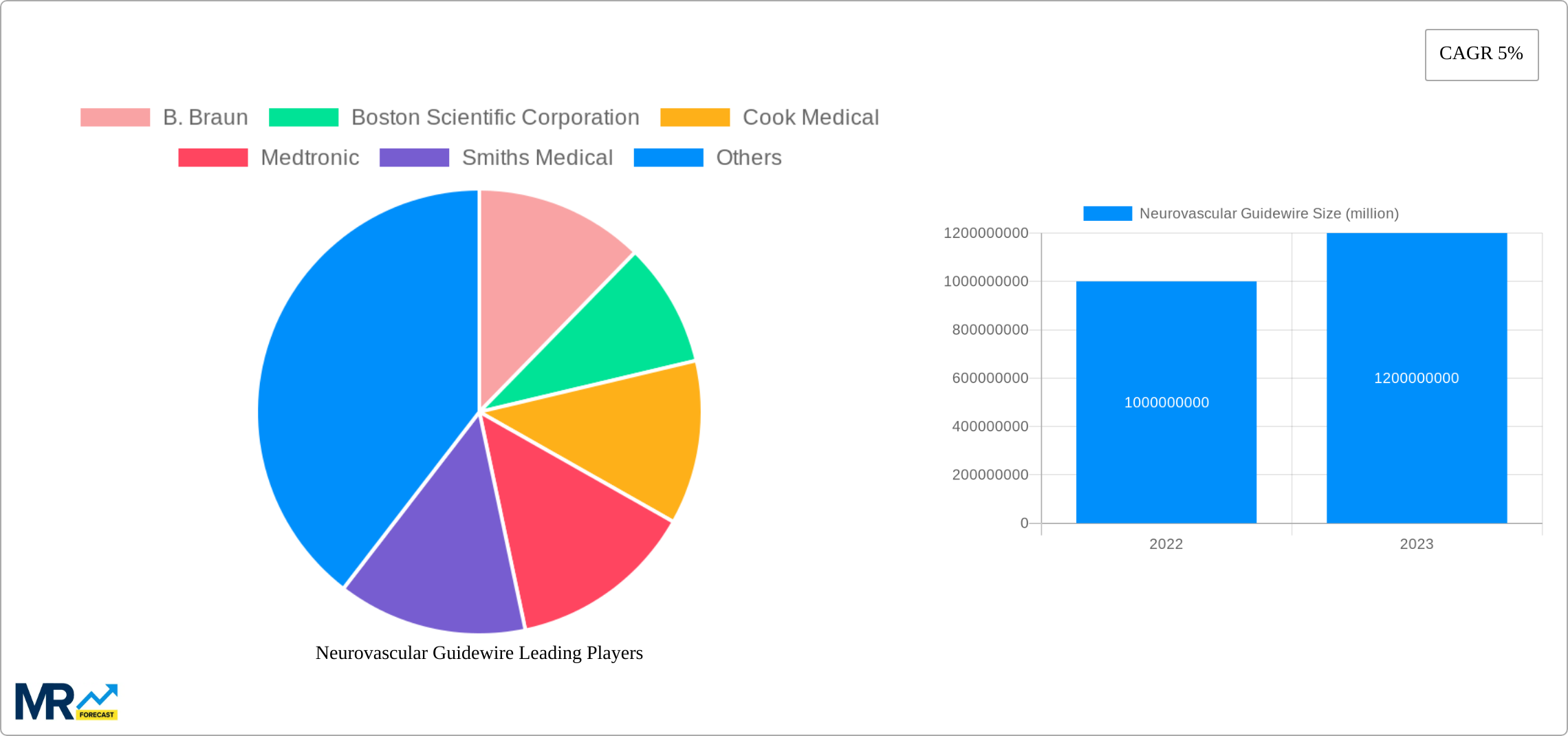 Neurovascular Guidewire Research Report - Market Size, Growth & Forecast