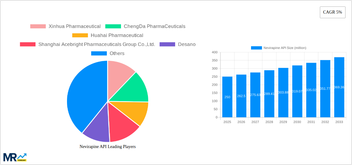 Nevirapine API Research Report - Market Size, Growth & Forecast