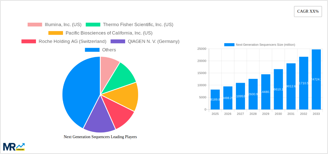 Next Generation Sequencers Research Report - Market Size, Growth & Forecast