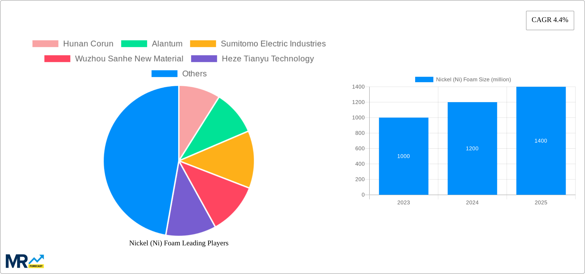 Nickel (Ni) Foam Research Report - Market Size, Growth & Forecast