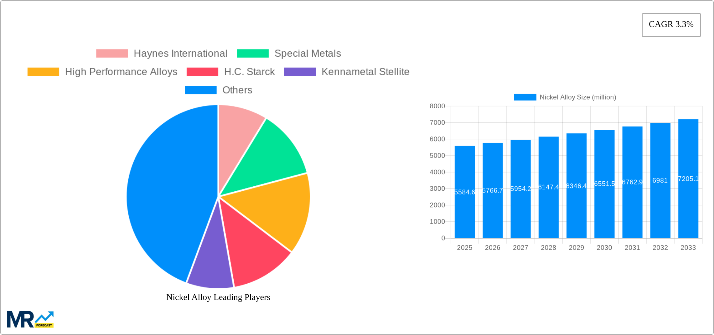 Nickel Alloy Research Report - Market Size, Growth & Forecast