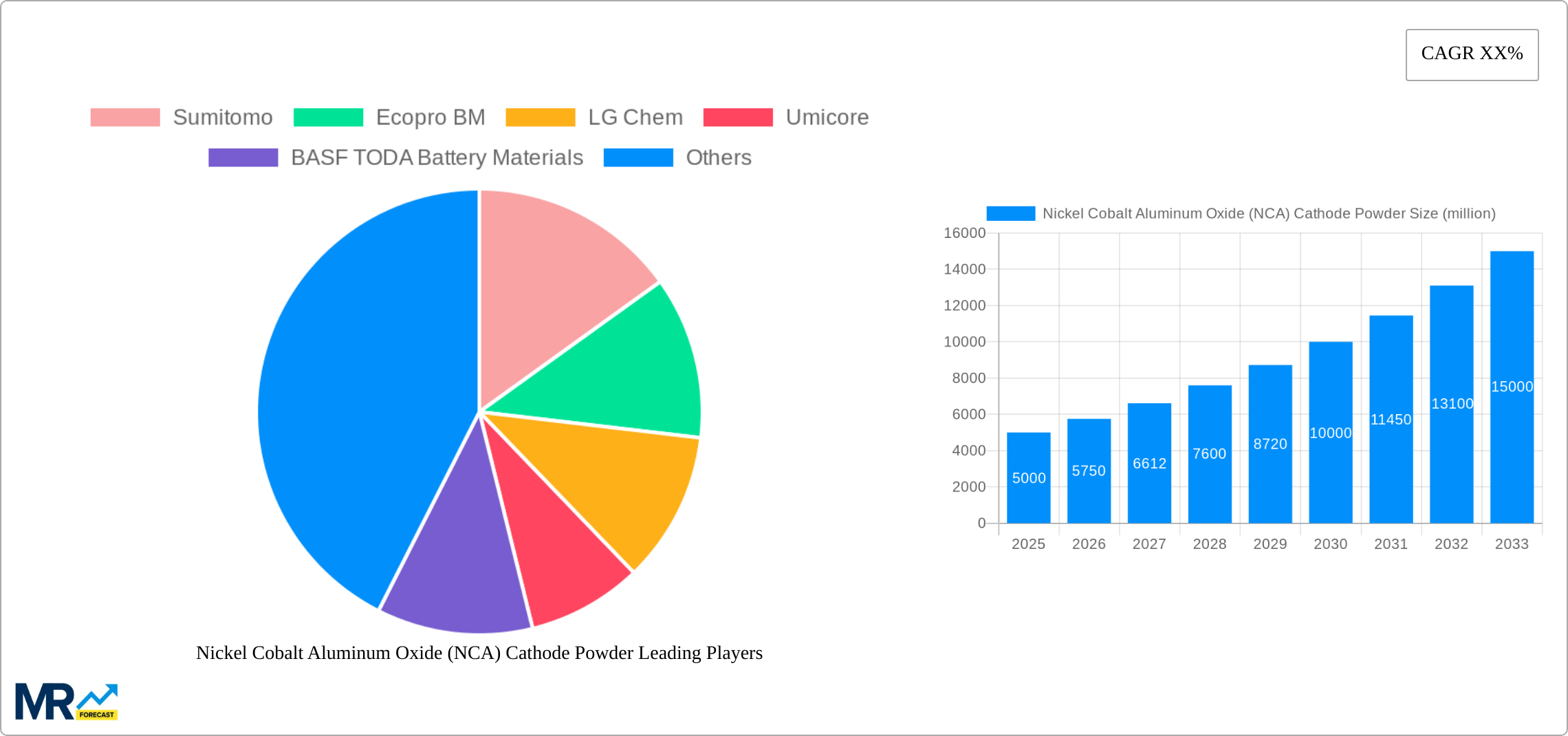 Nickel Cobalt Aluminum Oxide (NCA) Cathode Powder Research Report - Market Size, Growth & Forecast