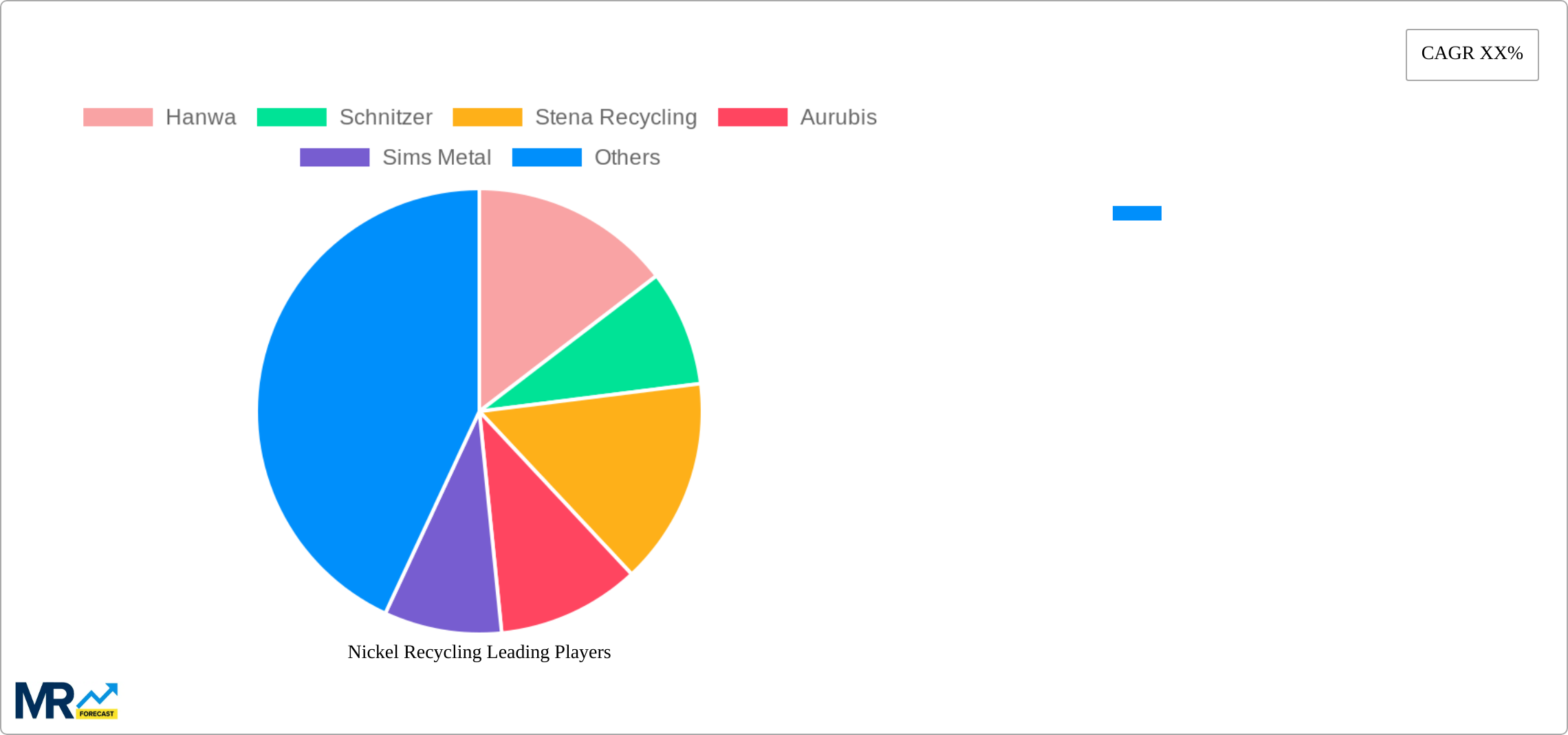 Nickel Recycling Research Report - Market Size, Growth & Forecast