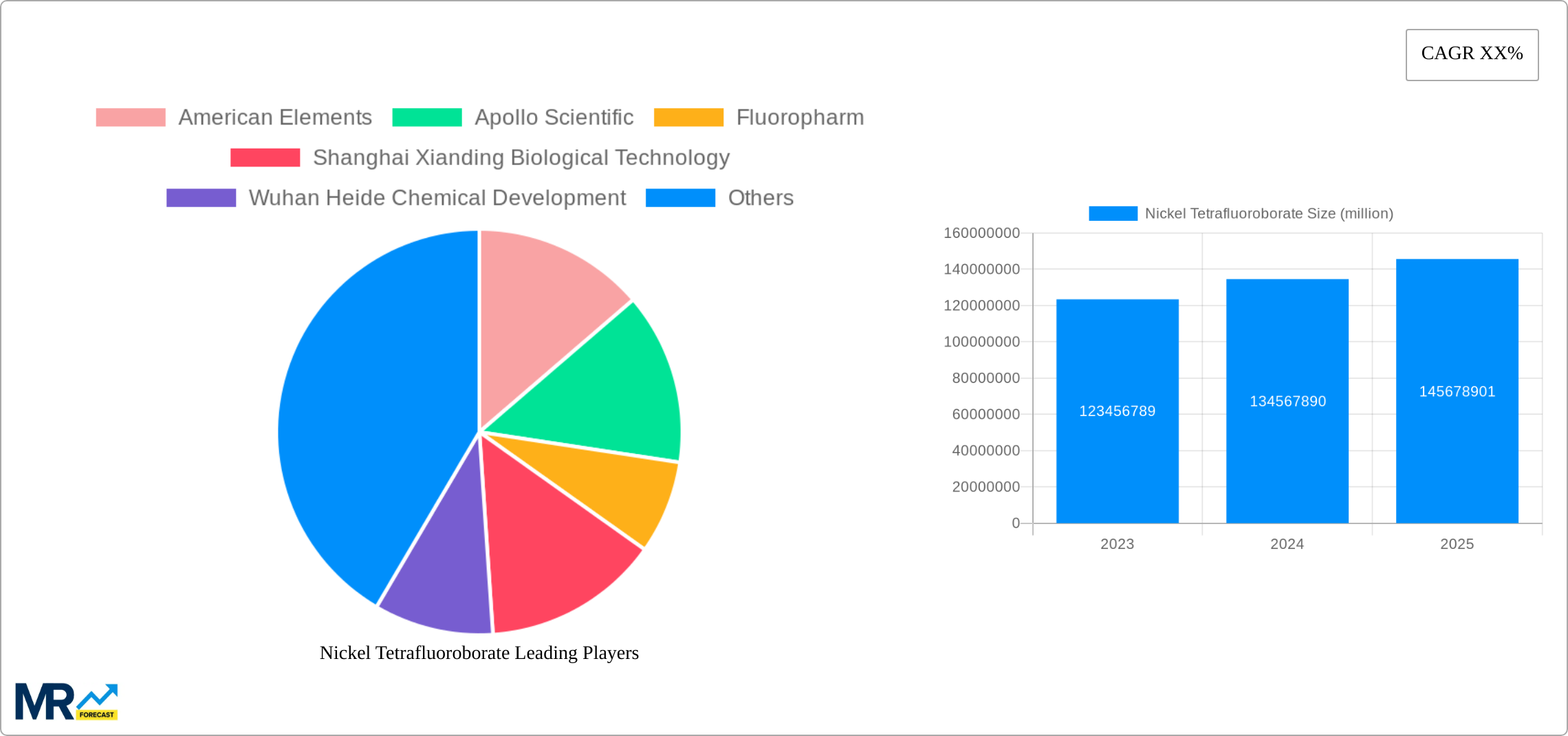 Nickel Tetrafluoroborate Research Report - Market Size, Growth & Forecast