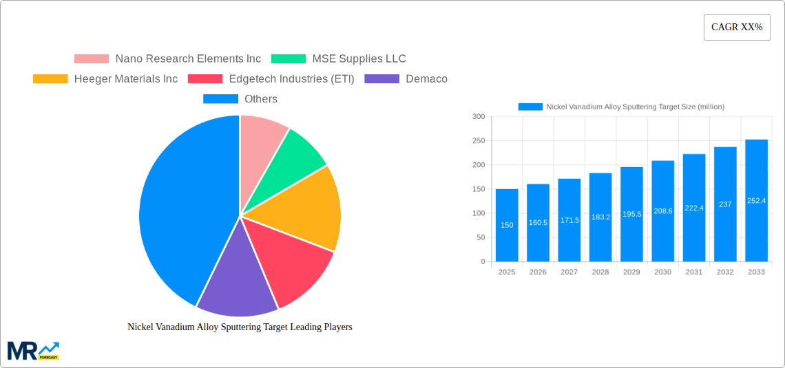 Nickel Vanadium Alloy Sputtering Target Research Report - Market Size, Growth & Forecast