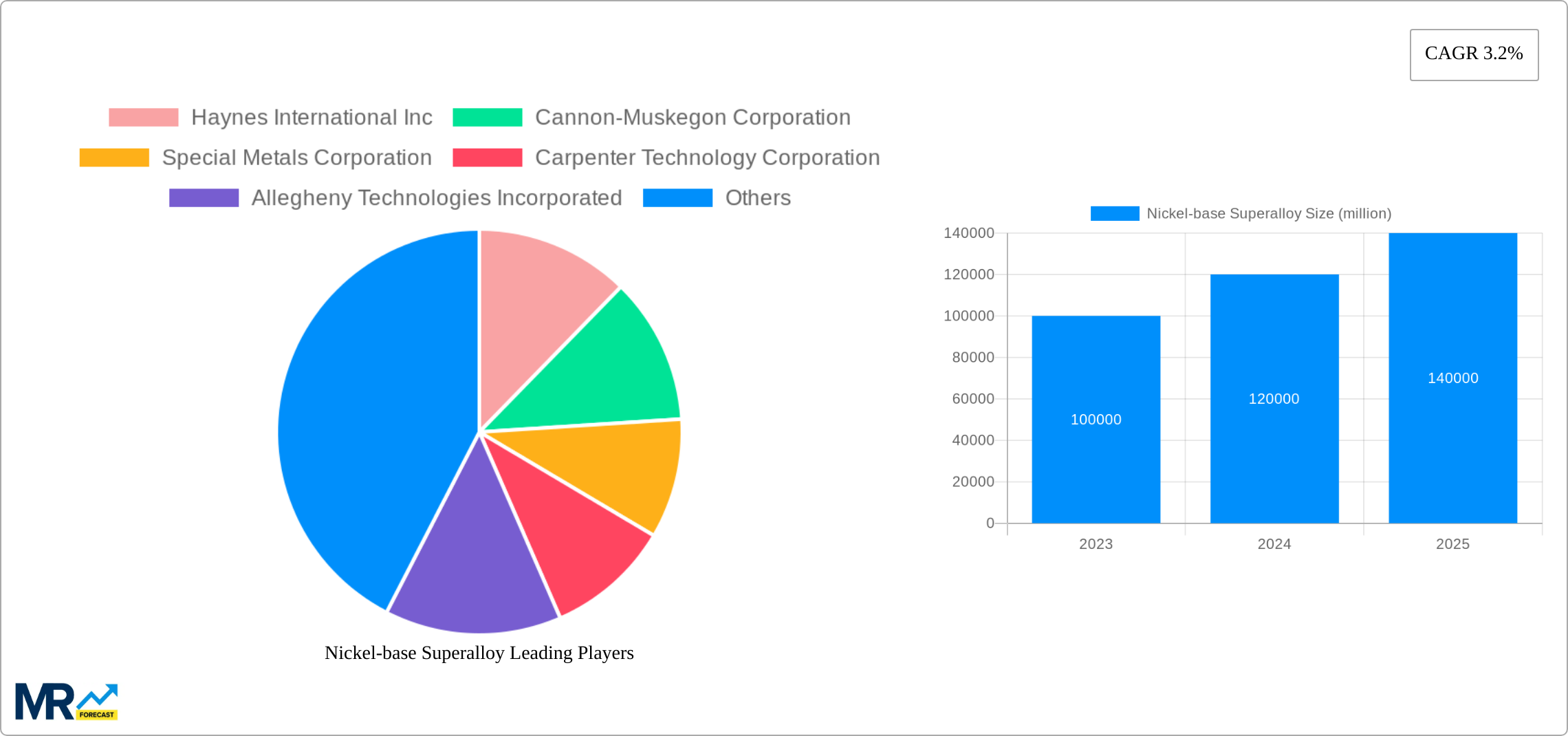 Nickel-base Superalloy Research Report - Market Size, Growth & Forecast