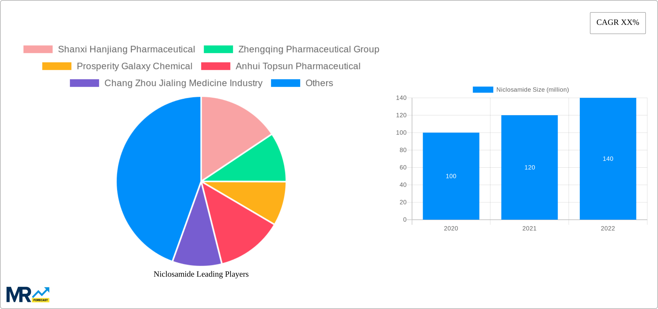 Niclosamide Research Report - Market Size, Growth & Forecast