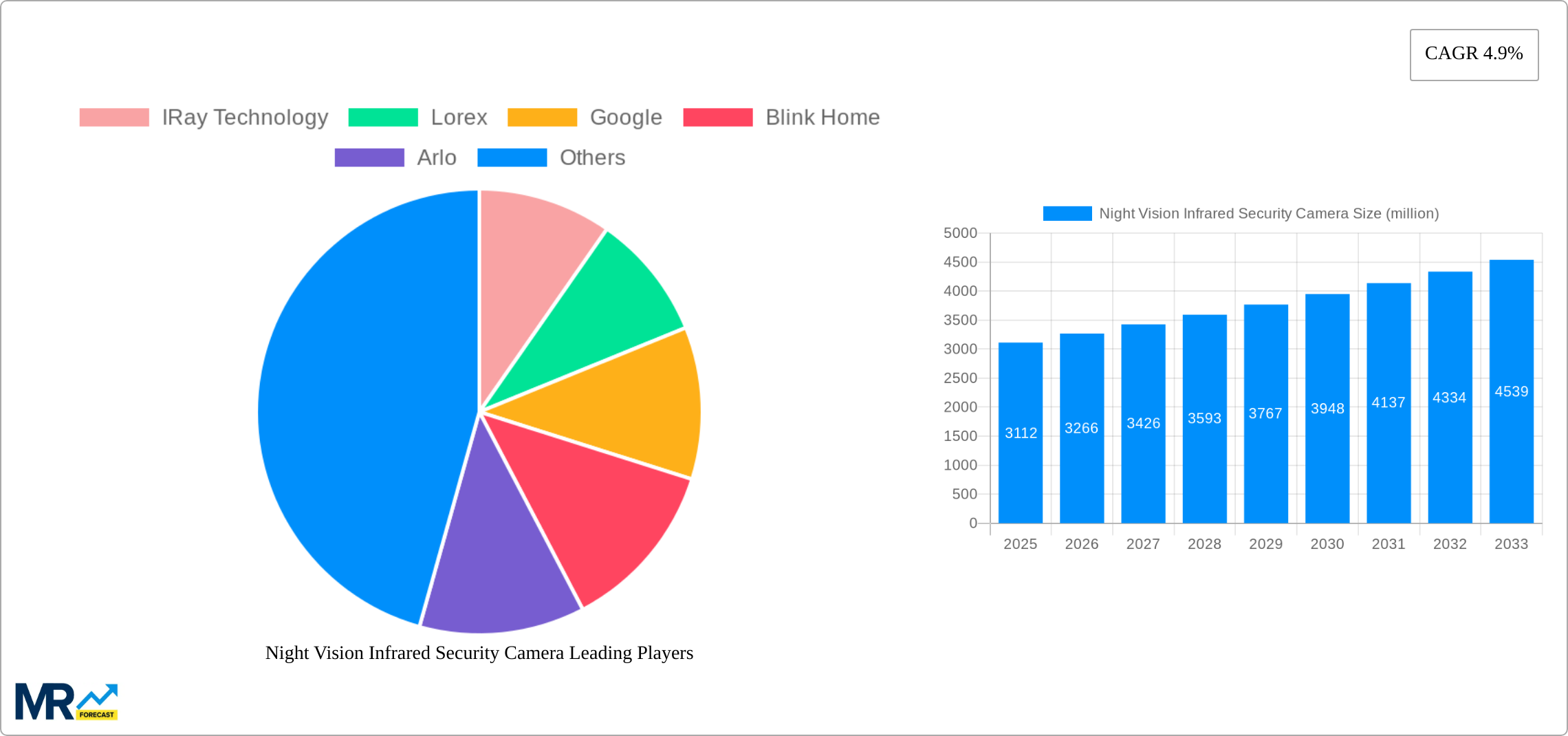 Night Vision Infrared Security Camera Research Report - Market Size, Growth & Forecast