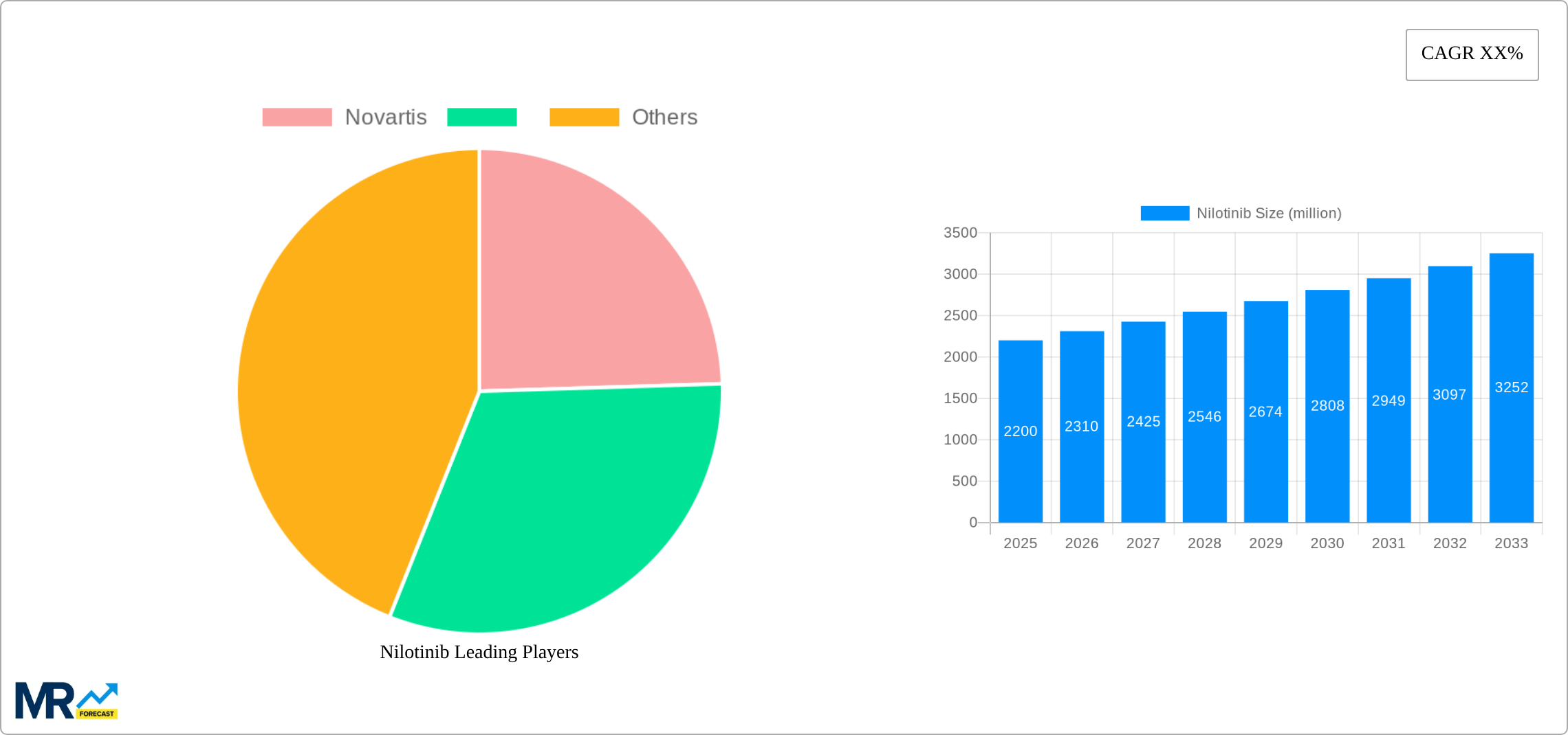 Nilotinib Research Report - Market Size, Growth & Forecast