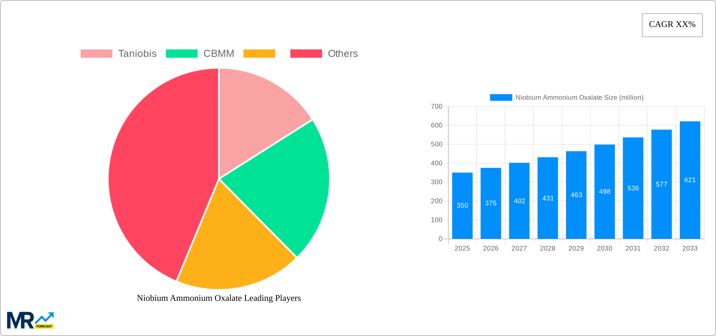 Niobium Ammonium Oxalate Research Report - Market Size, Growth & Forecast
