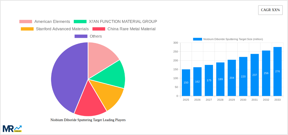 Niobium Diboride Sputtering Target Research Report - Market Size, Growth & Forecast