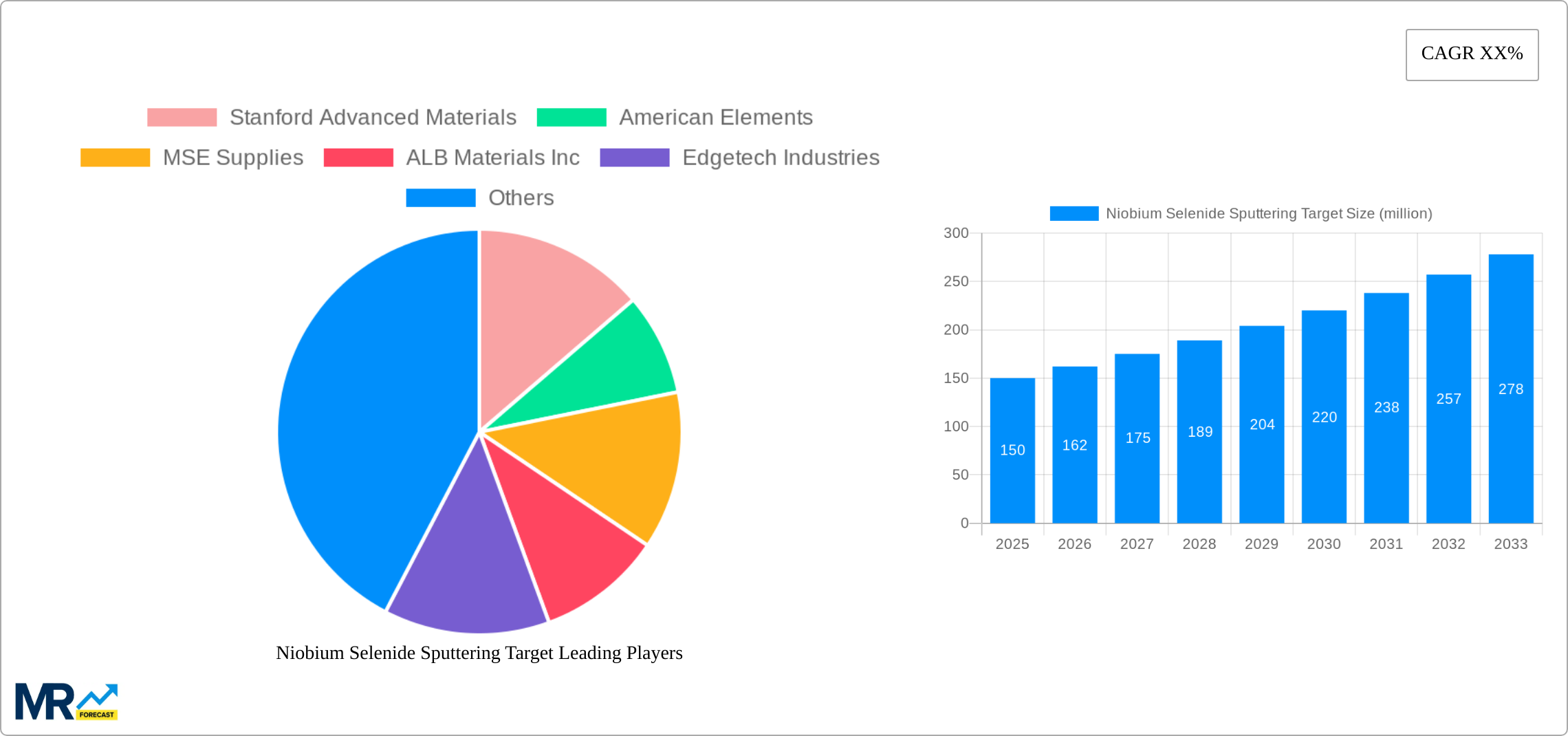 Niobium Selenide Sputtering Target Research Report - Market Size, Growth & Forecast