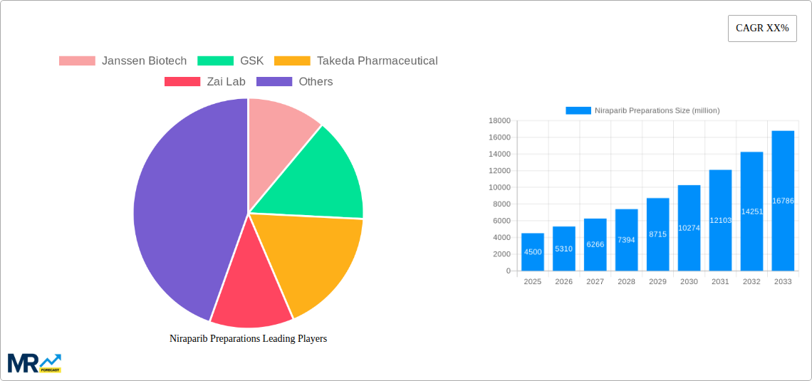 Niraparib Preparations Research Report - Market Size, Growth & Forecast