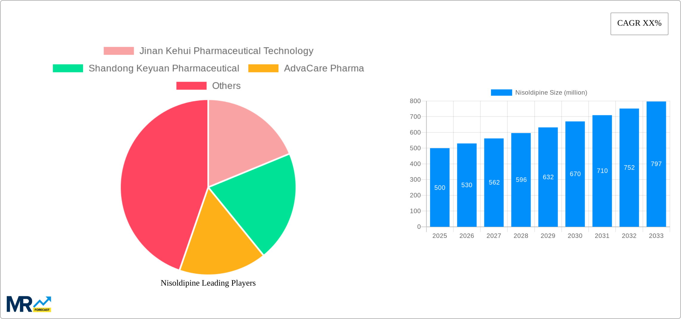 Nisoldipine Research Report - Market Size, Growth & Forecast