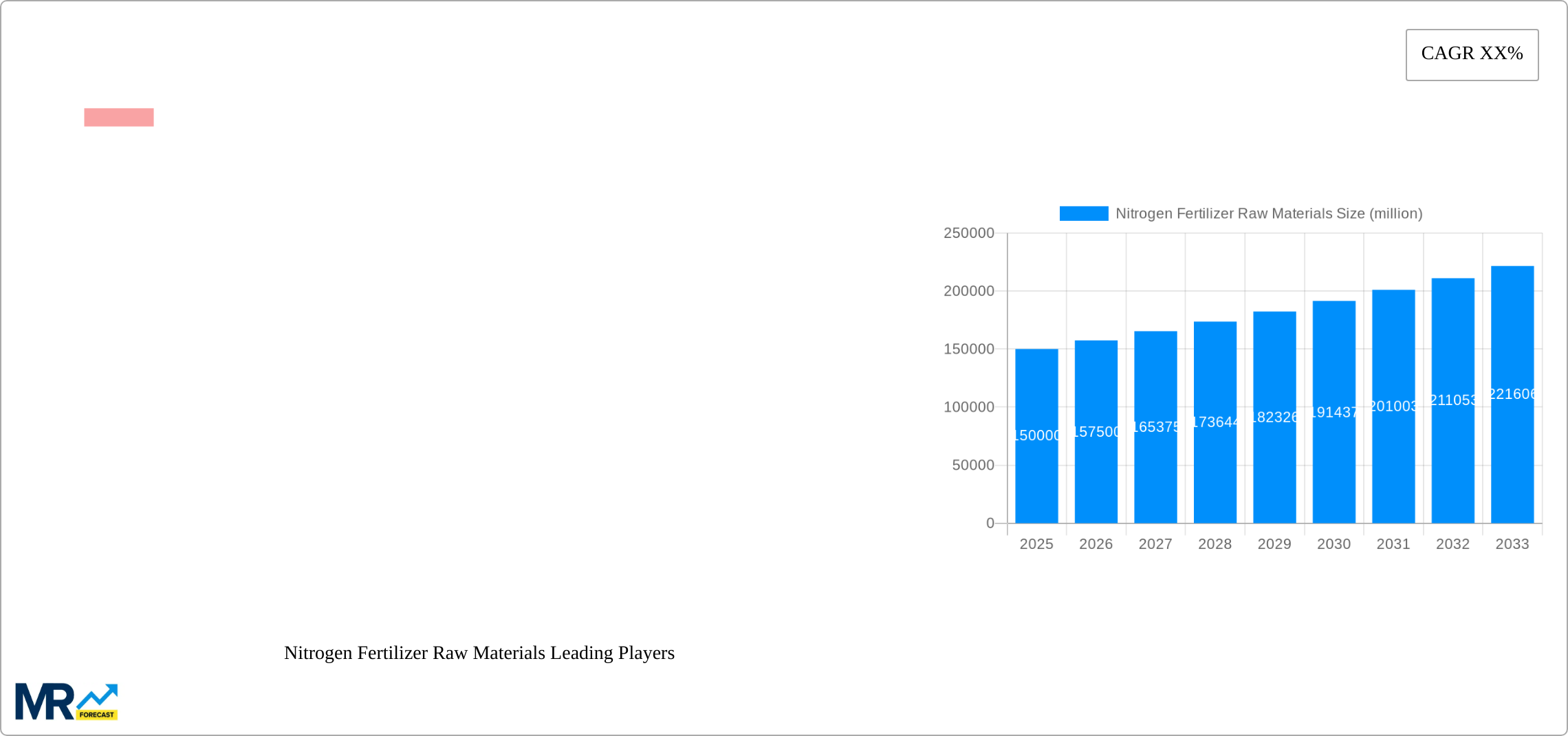 Nitrogen Fertilizer Raw Materials Research Report - Market Size, Growth & Forecast