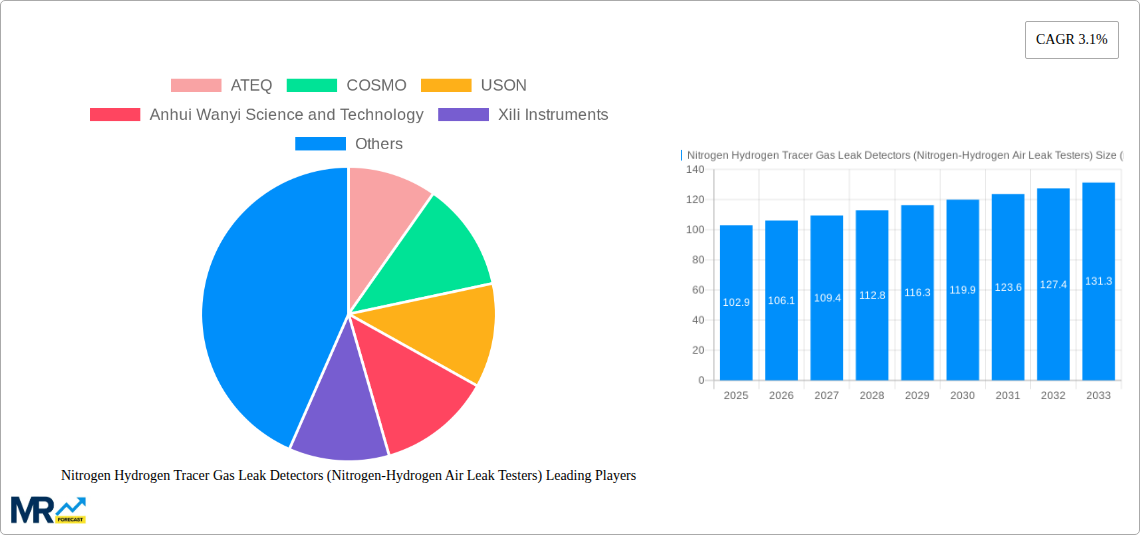 Nitrogen Hydrogen Tracer Gas Leak Detectors (Nitrogen-Hydrogen Air Leak Testers) Research Report - Market Size, Growth & Forecast