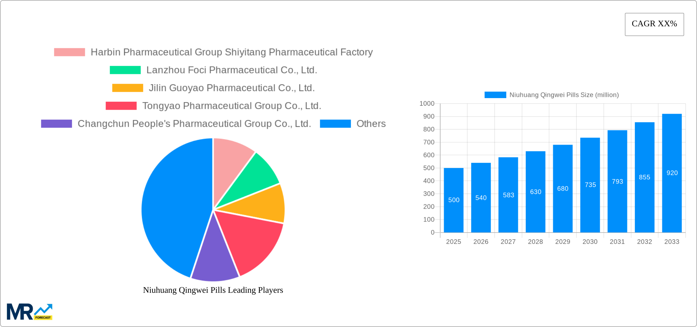 Niuhuang Qingwei Pills Research Report - Market Size, Growth & Forecast
