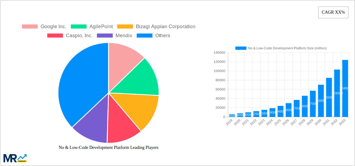 No & Low-Code Development Platform Research Report - Market Size, Growth & Forecast
