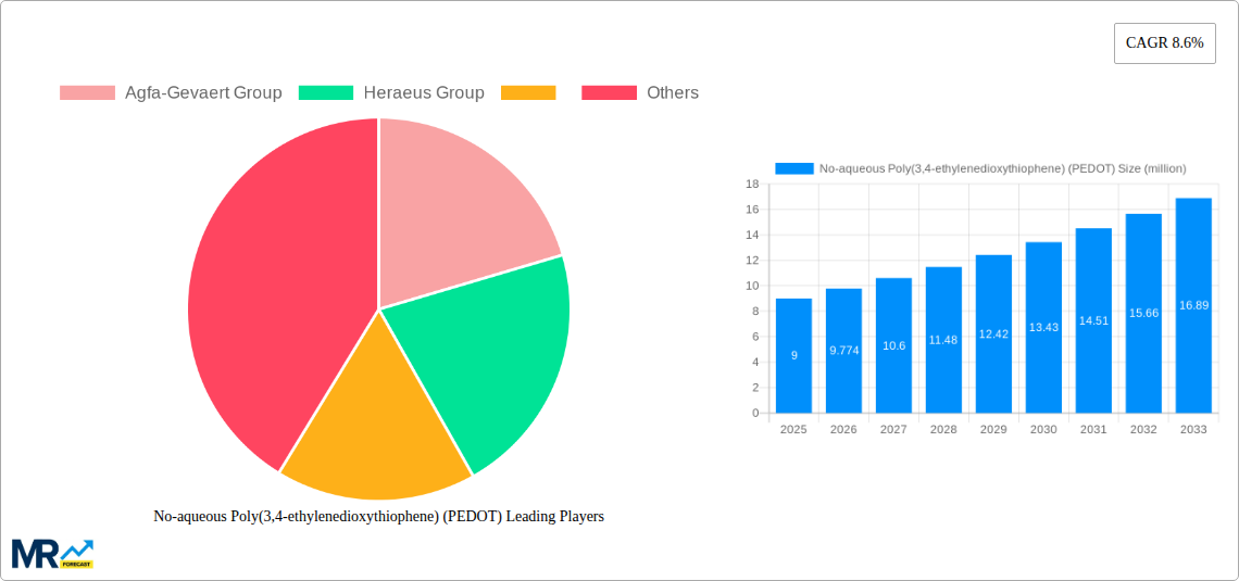 No-aqueous Poly(3,4-ethylenedioxythiophene) (PEDOT) Research Report - Market Size, Growth & Forecast