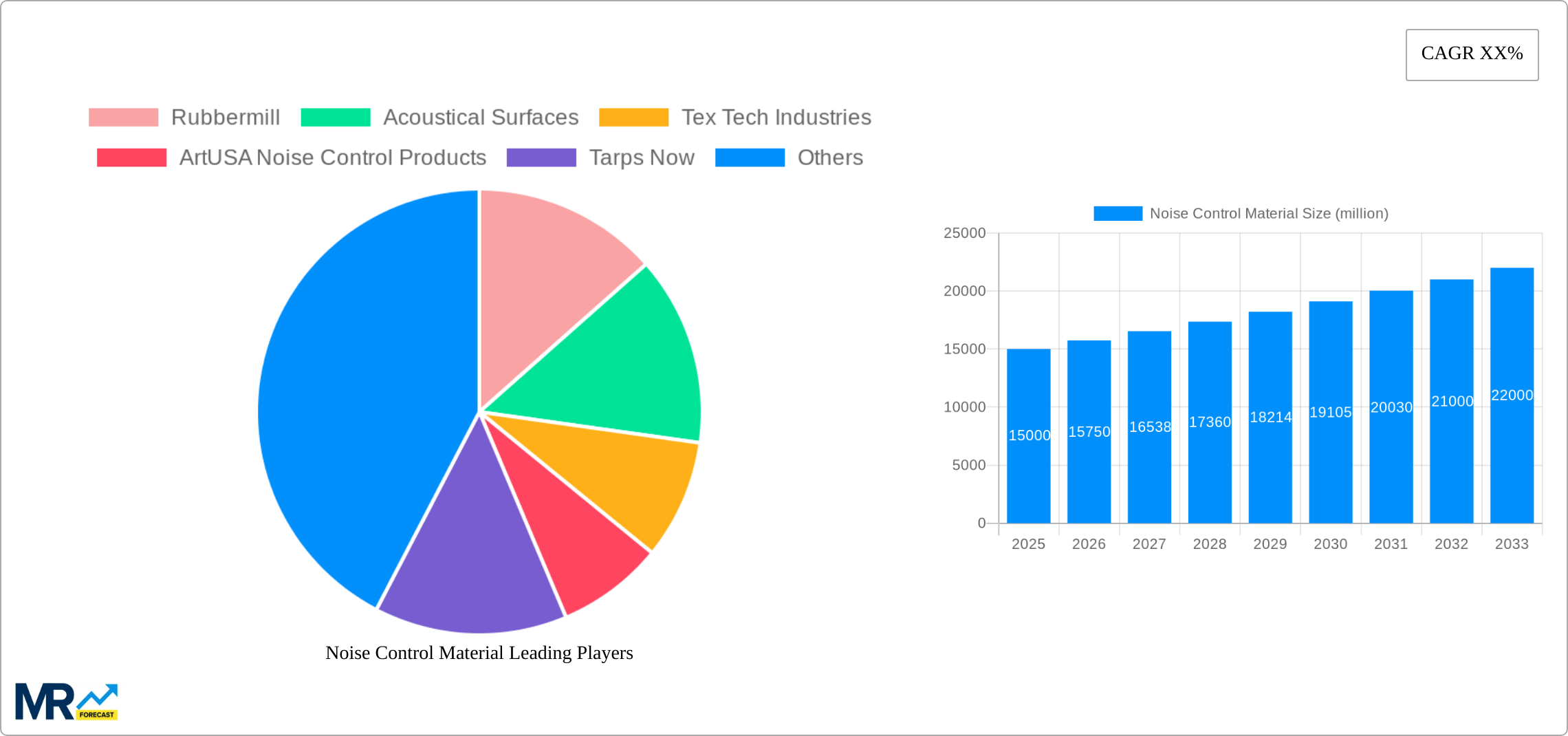 Noise Control Material Research Report - Market Size, Growth & Forecast