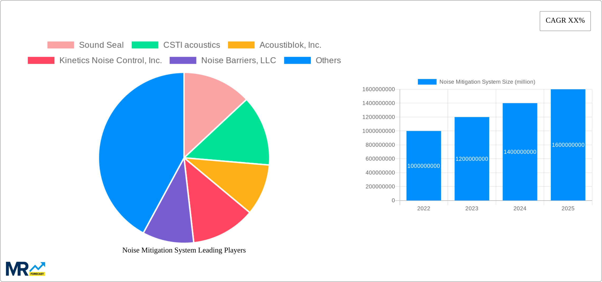Noise Mitigation System Research Report - Market Size, Growth & Forecast
