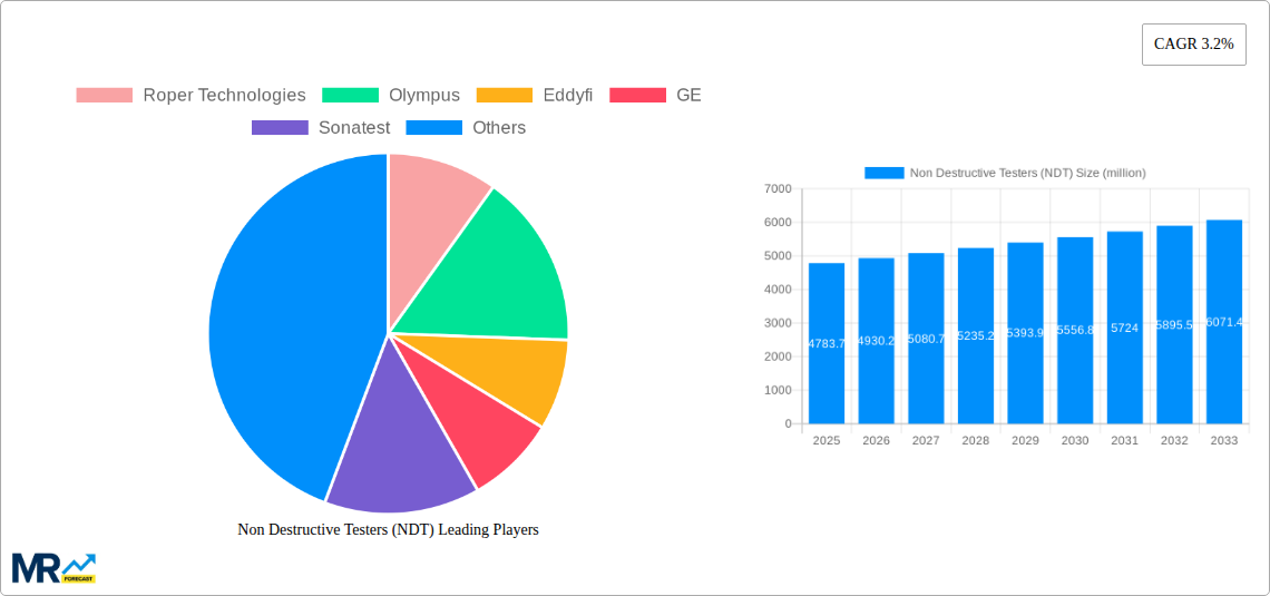 Non Destructive Testers (NDT) Research Report - Market Size, Growth & Forecast