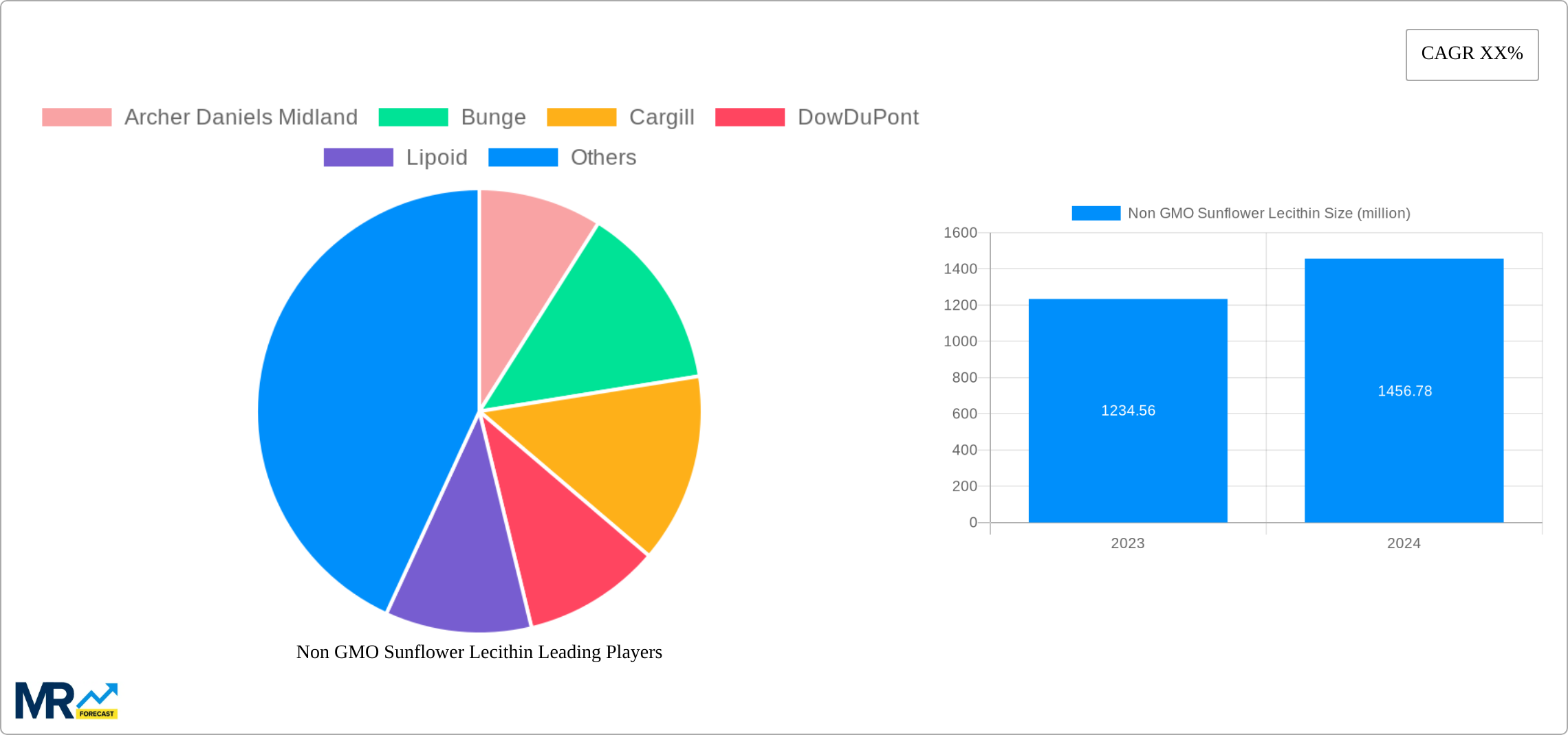 Non GMO Sunflower Lecithin Research Report - Market Size, Growth & Forecast