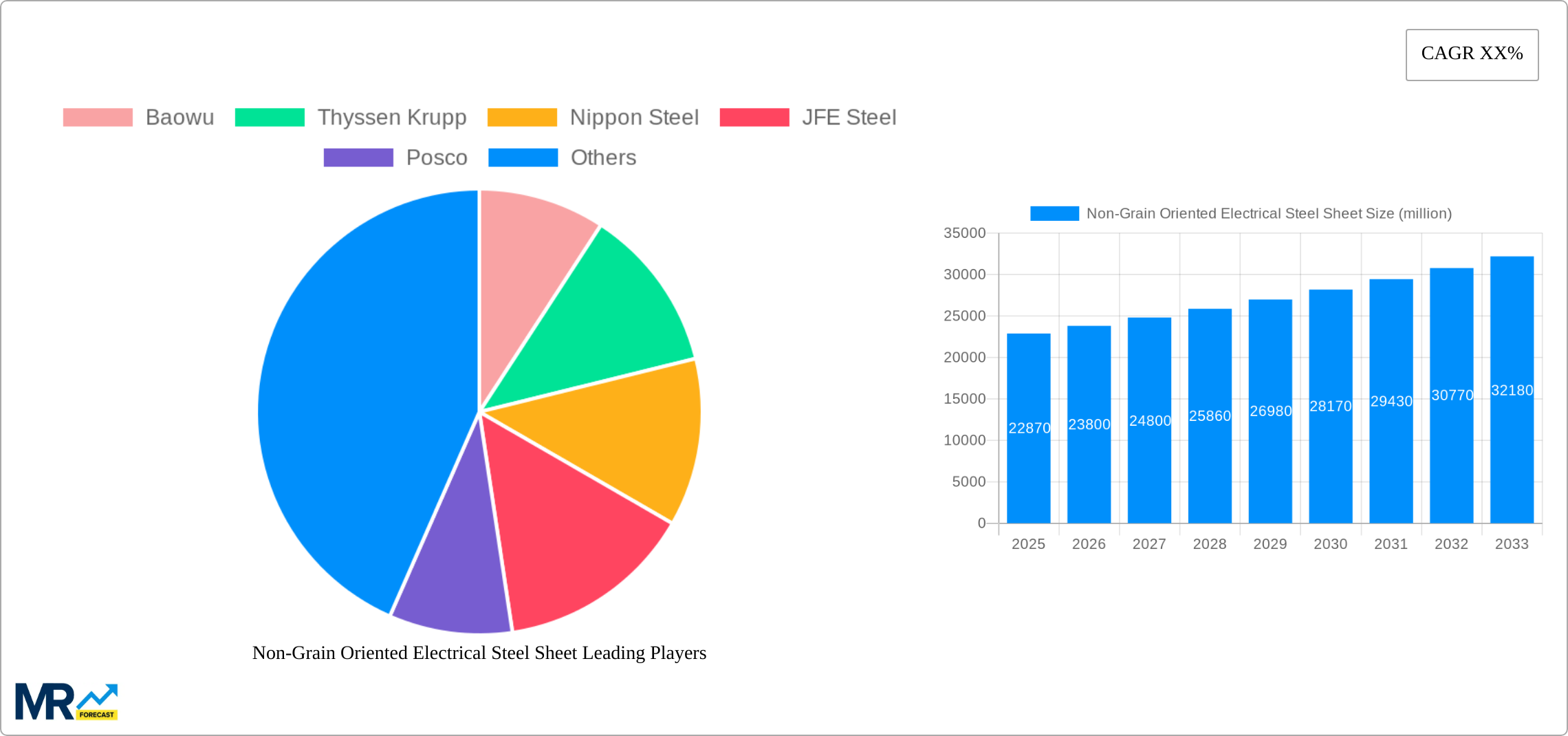 Non-Grain Oriented Electrical Steel Sheet Research Report - Market Size, Growth & Forecast