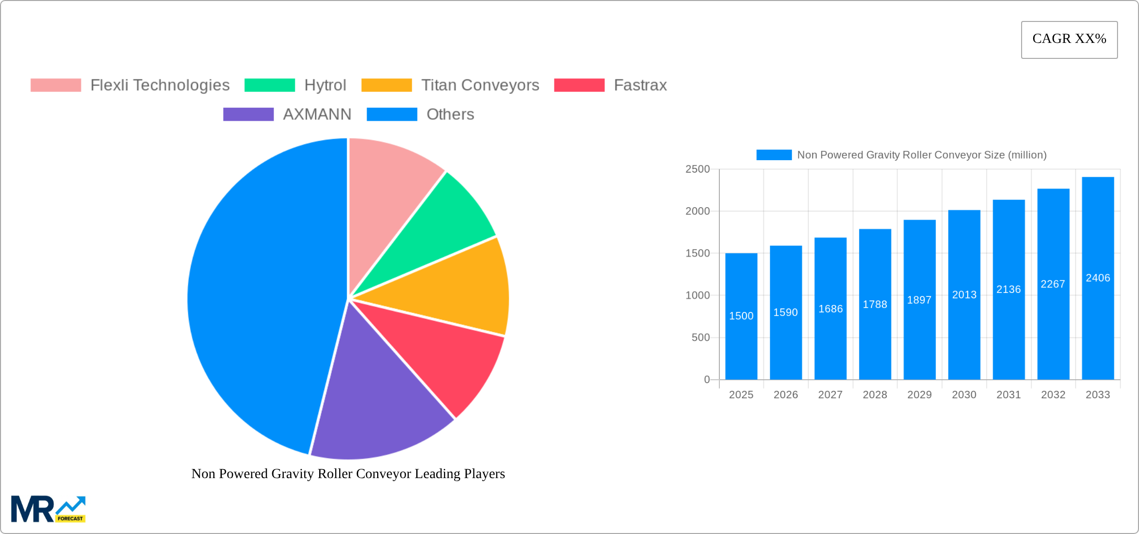 Non Powered Gravity Roller Conveyor Research Report - Market Size, Growth & Forecast