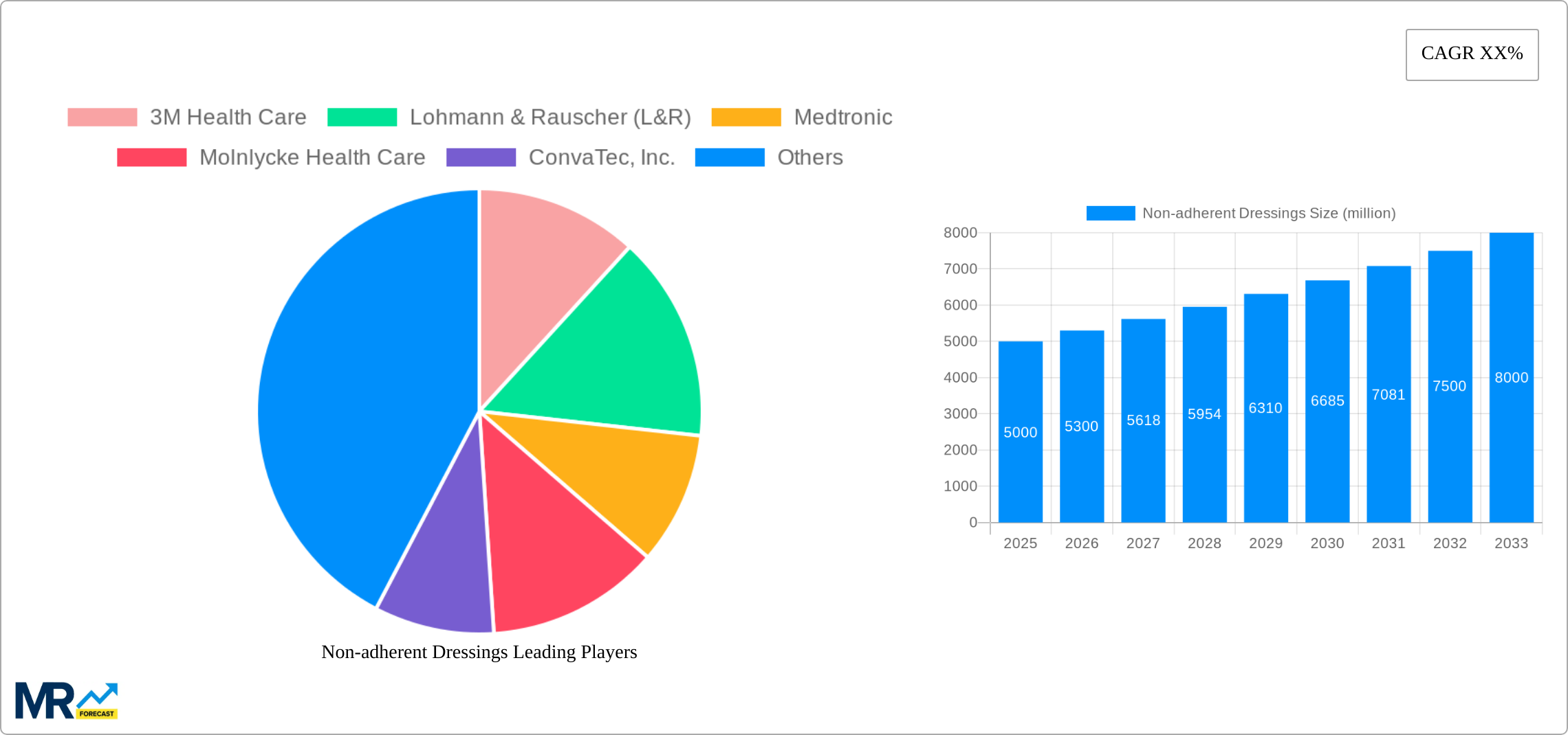 Non-adherent Dressings Research Report - Market Size, Growth & Forecast