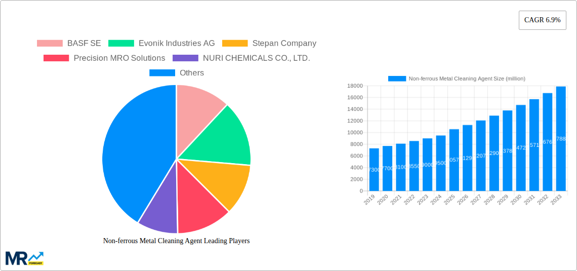 Non-ferrous Metal Cleaning Agent Research Report - Market Size, Growth & Forecast