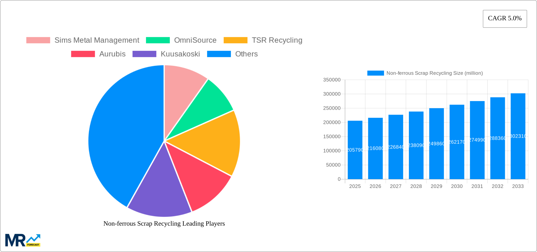 Non-ferrous Scrap Recycling Research Report - Market Size, Growth & Forecast