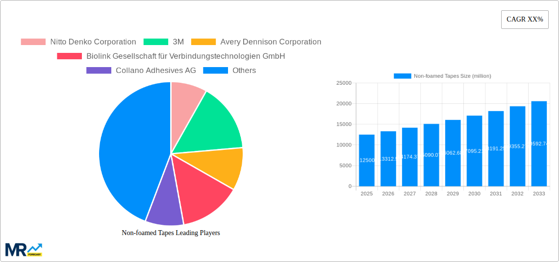 Non-foamed Tapes Research Report - Market Size, Growth & Forecast