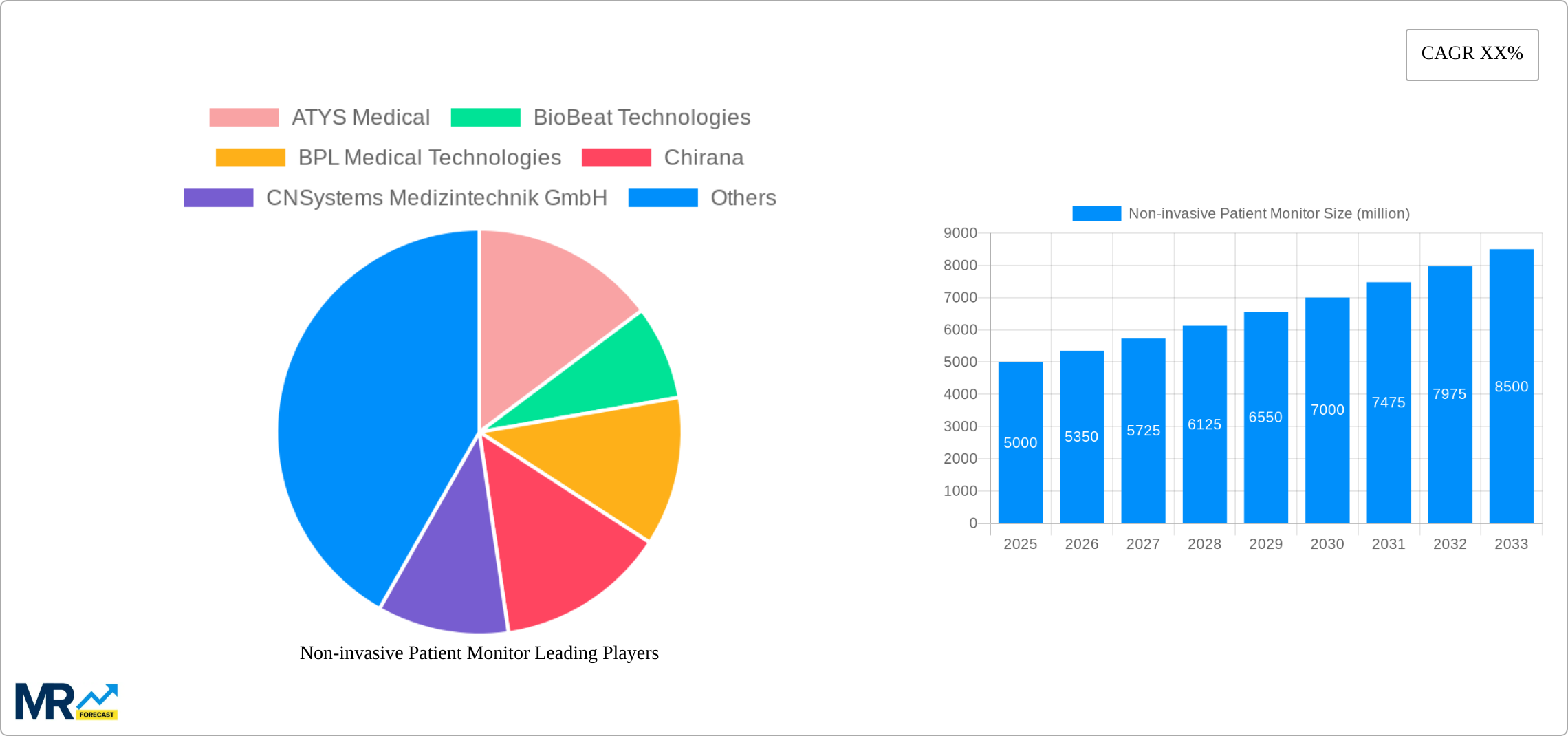Non-invasive Patient Monitor Research Report - Market Size, Growth & Forecast