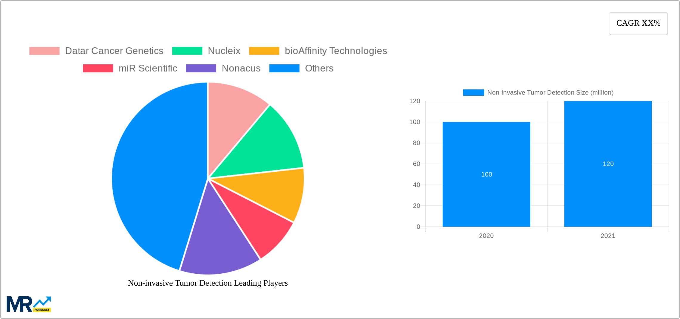 Non-invasive Tumor Detection Research Report - Market Size, Growth & Forecast