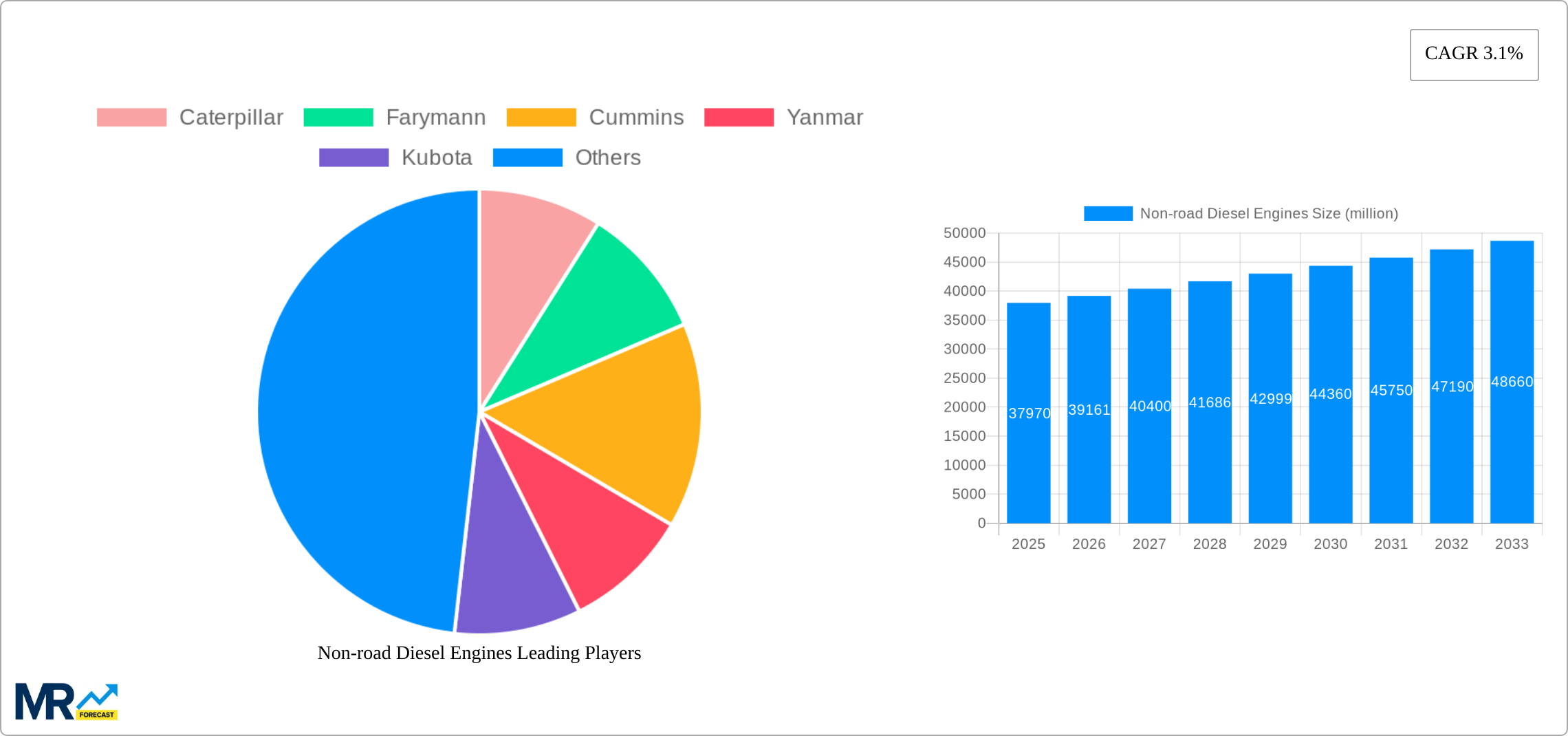 Non-road Diesel Engines Research Report - Market Size, Growth & Forecast