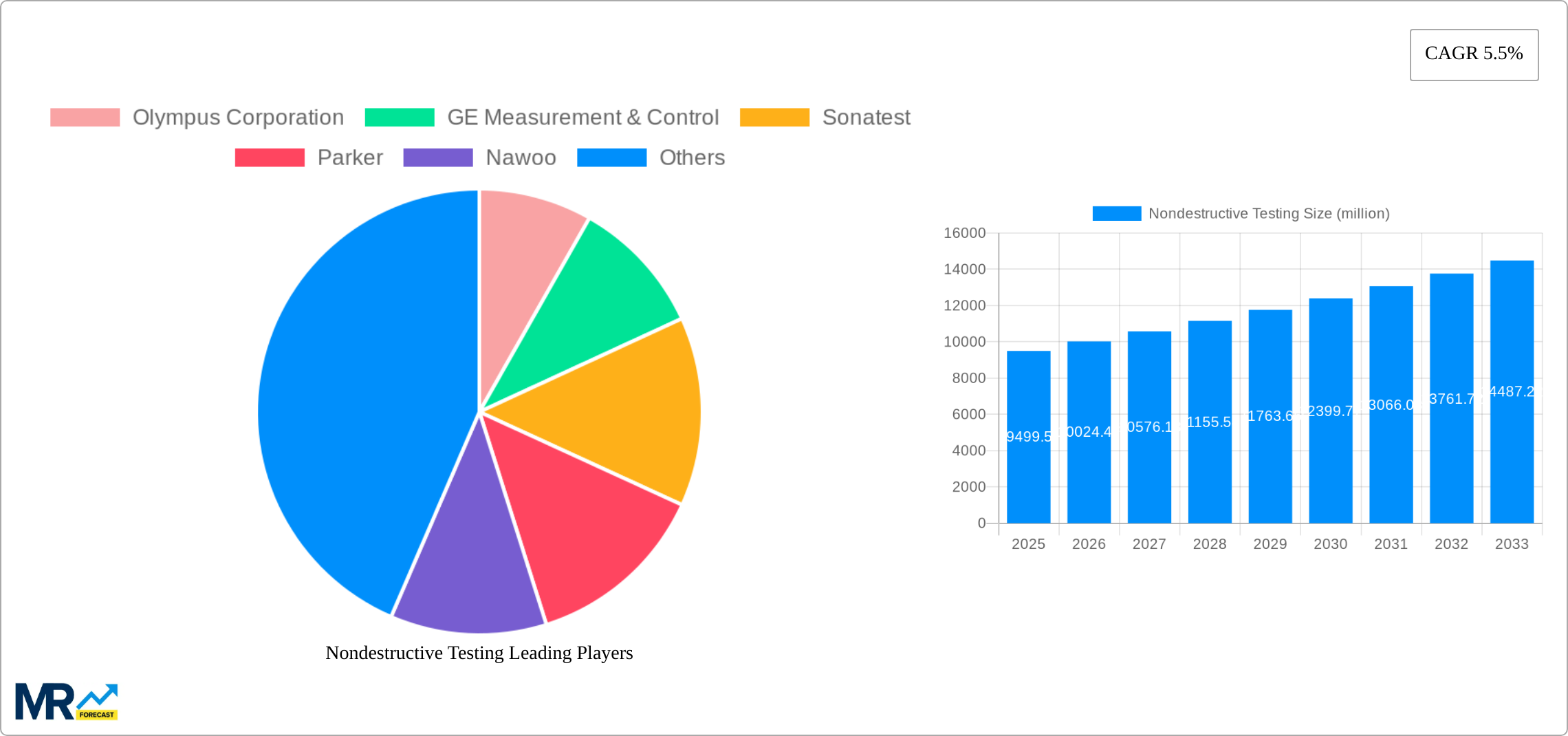 Nondestructive Testing Research Report - Market Size, Growth & Forecast