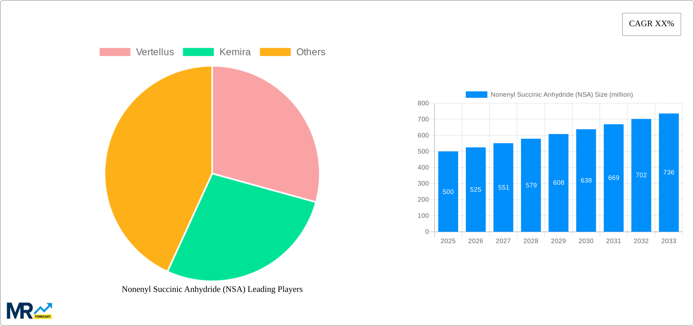 Nonenyl Succinic Anhydride (NSA) Research Report - Market Size, Growth & Forecast