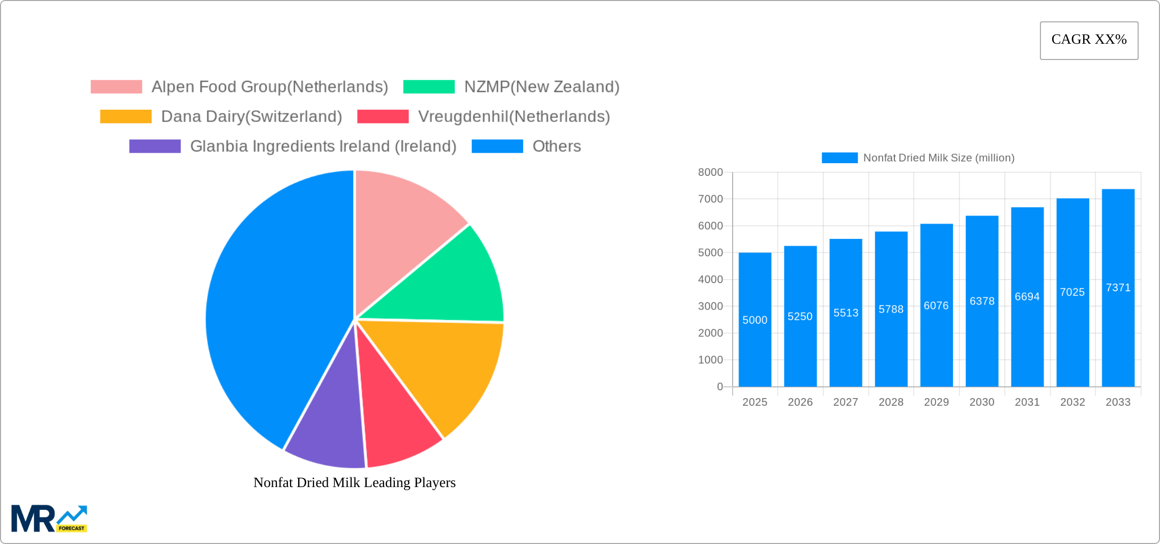 Nonfat Dried Milk Research Report - Market Size, Growth & Forecast