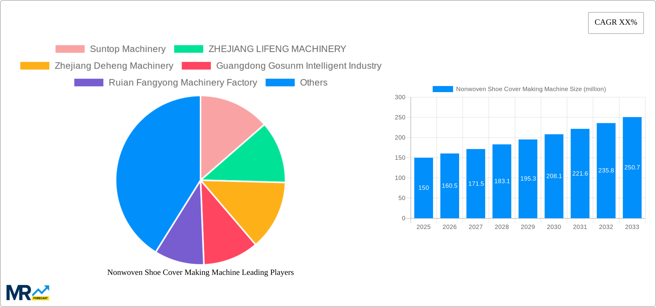 Nonwoven Shoe Cover Making Machine Research Report - Market Size, Growth & Forecast
