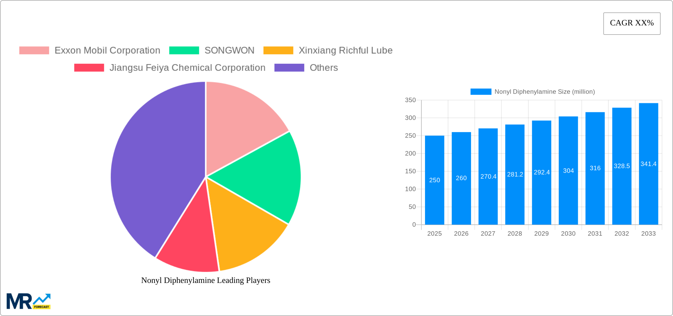 Nonyl Diphenylamine Research Report - Market Size, Growth & Forecast