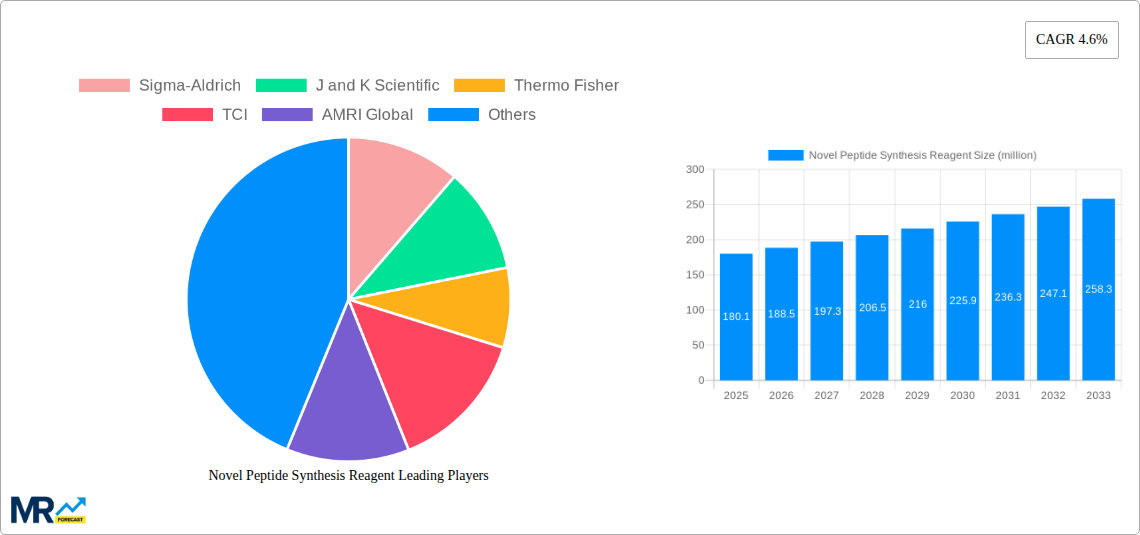 Novel Peptide Synthesis Reagent Research Report - Market Size, Growth & Forecast