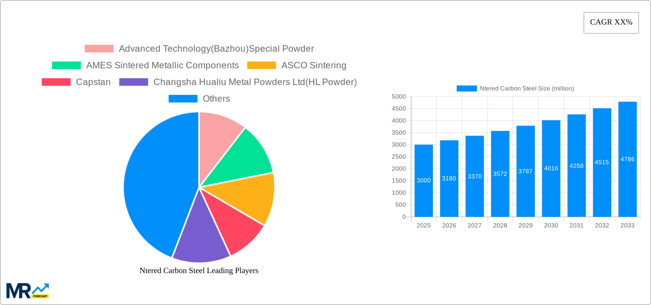 Ntered Carbon Steel Research Report - Market Size, Growth & Forecast