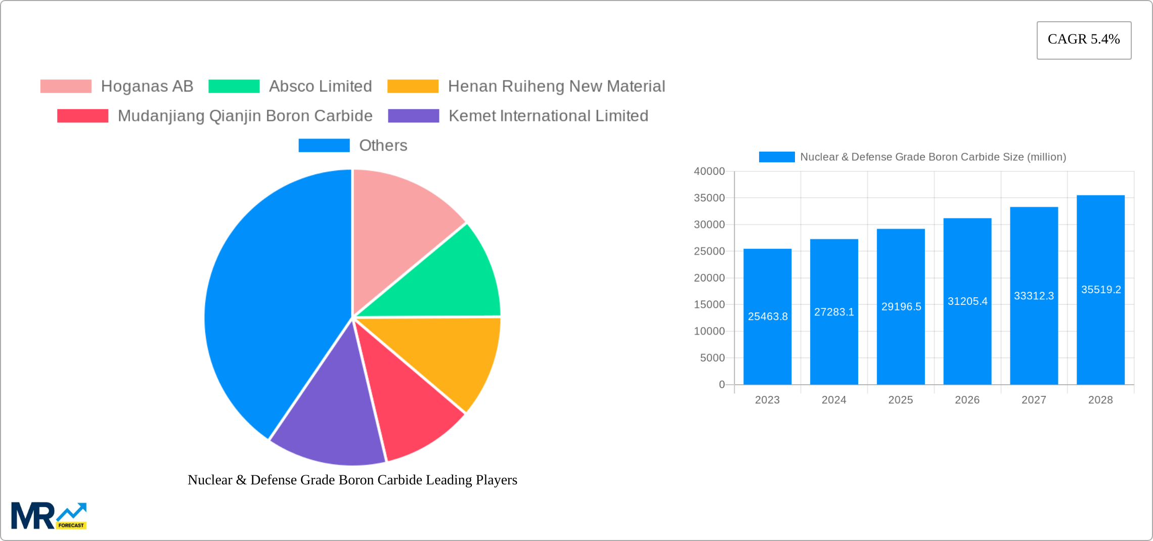 Nuclear & Defense Grade Boron Carbide Research Report - Market Size, Growth & Forecast