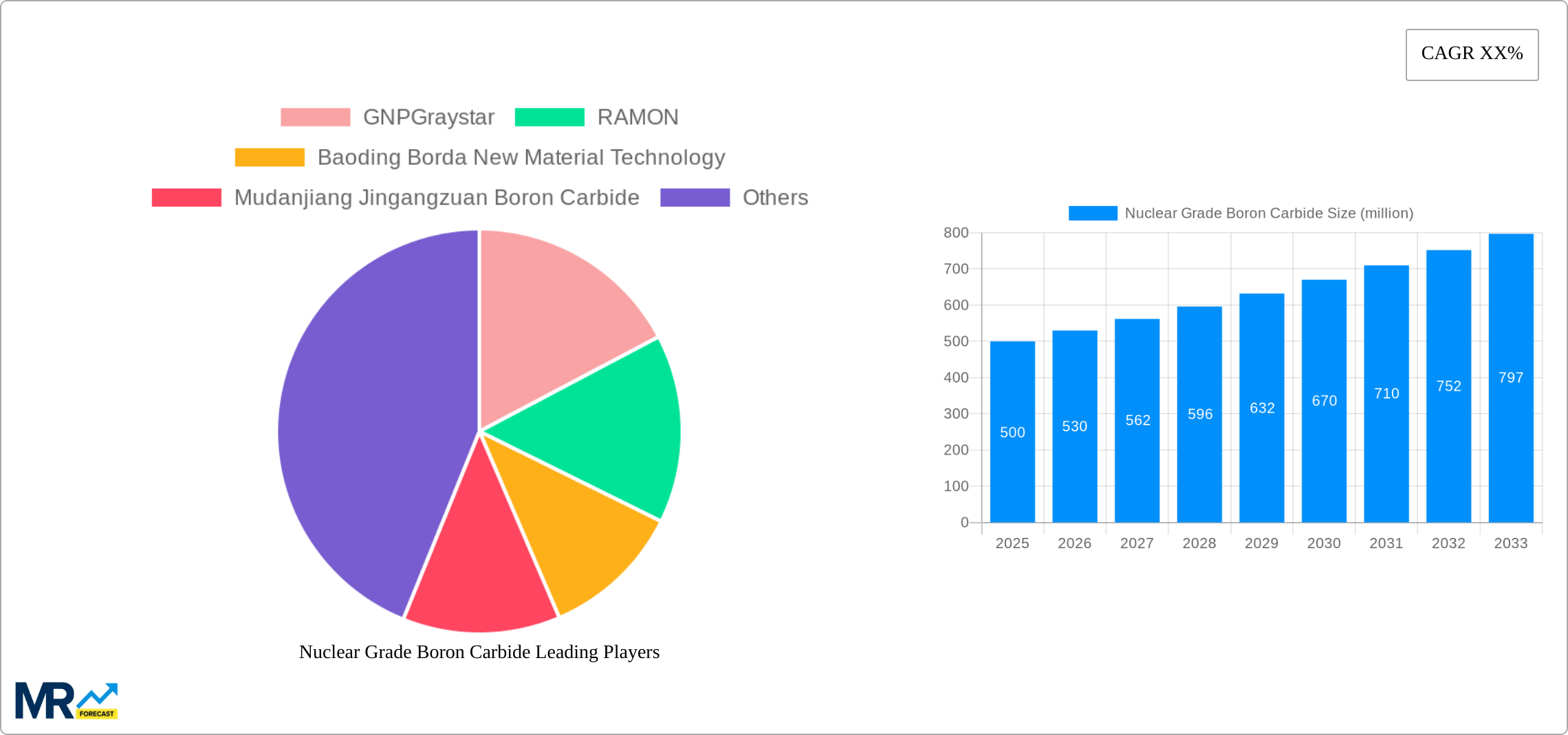 Nuclear Grade Boron Carbide Research Report - Market Size, Growth & Forecast