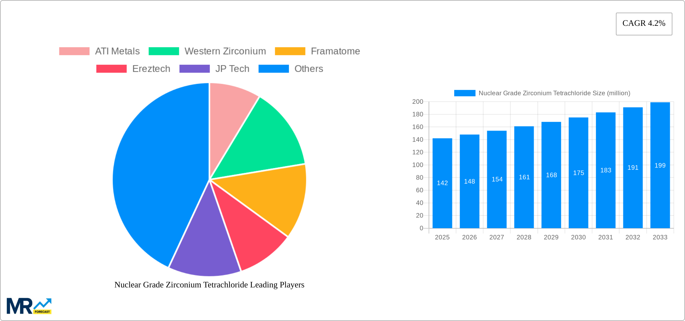 Nuclear Grade Zirconium Tetrachloride Research Report - Market Size, Growth & Forecast