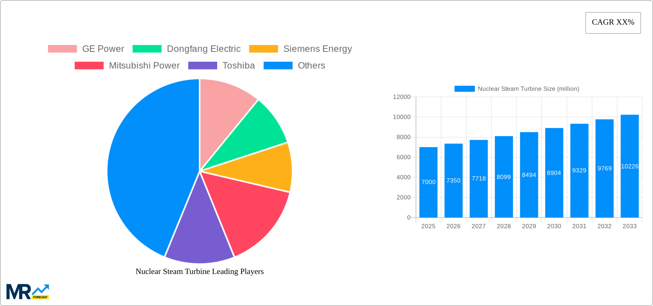 Nuclear Steam Turbine Research Report - Market Size, Growth & Forecast