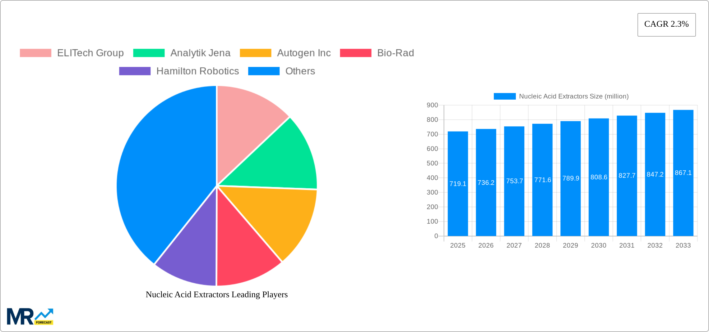 Nucleic Acid Extractors Research Report - Market Size, Growth & Forecast