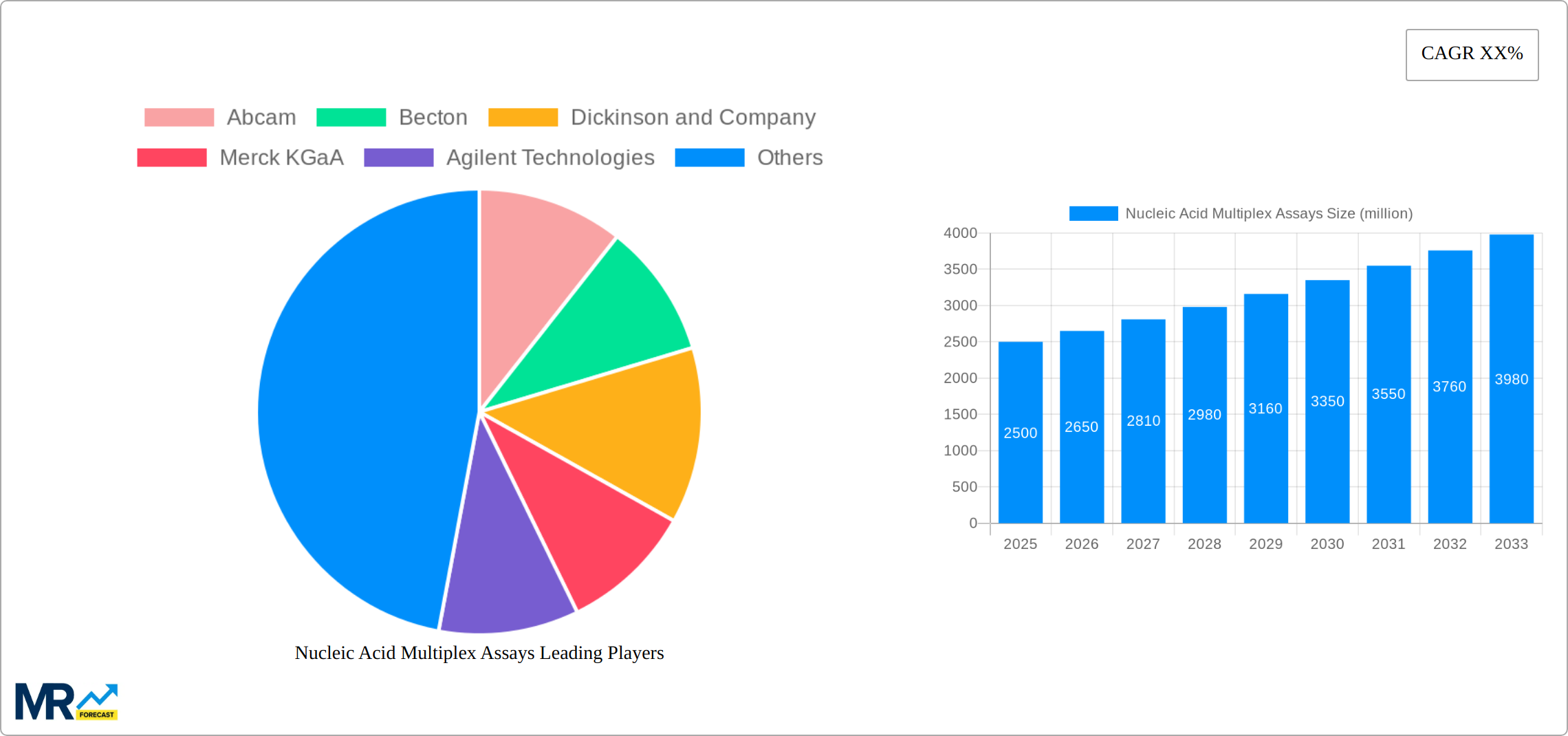 Nucleic Acid Multiplex Assays Research Report - Market Size, Growth & Forecast
