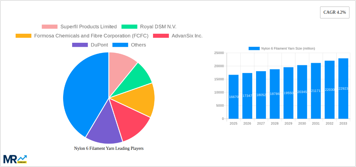 Nylon 6 Filament Yarn Research Report - Market Size, Growth & Forecast